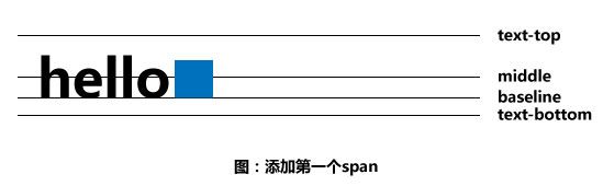 添加span